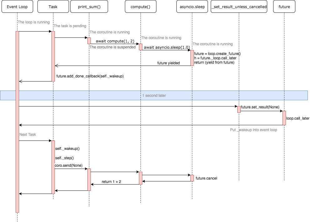 Asyncio create event loop